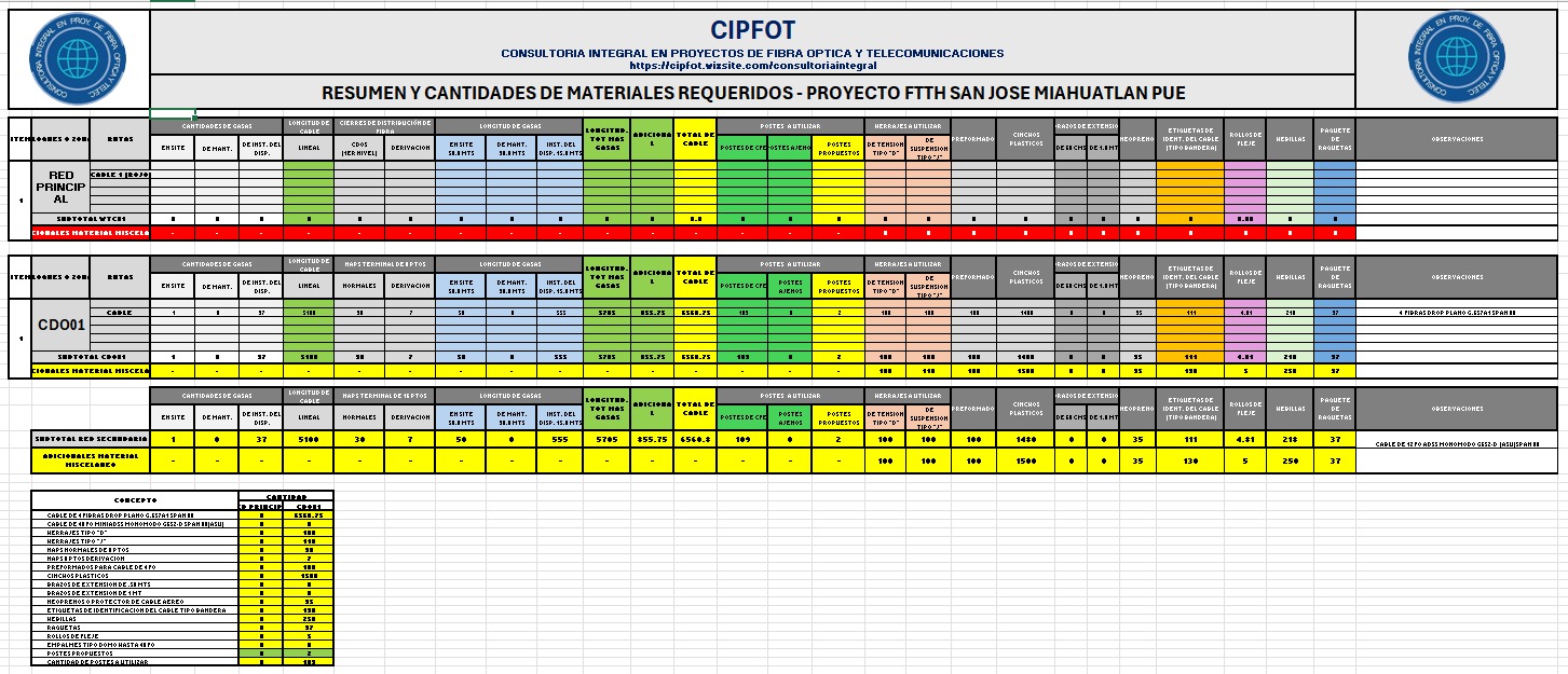 Hoja de resumen y cantidades de materiales requeridos del proyecto FTTH